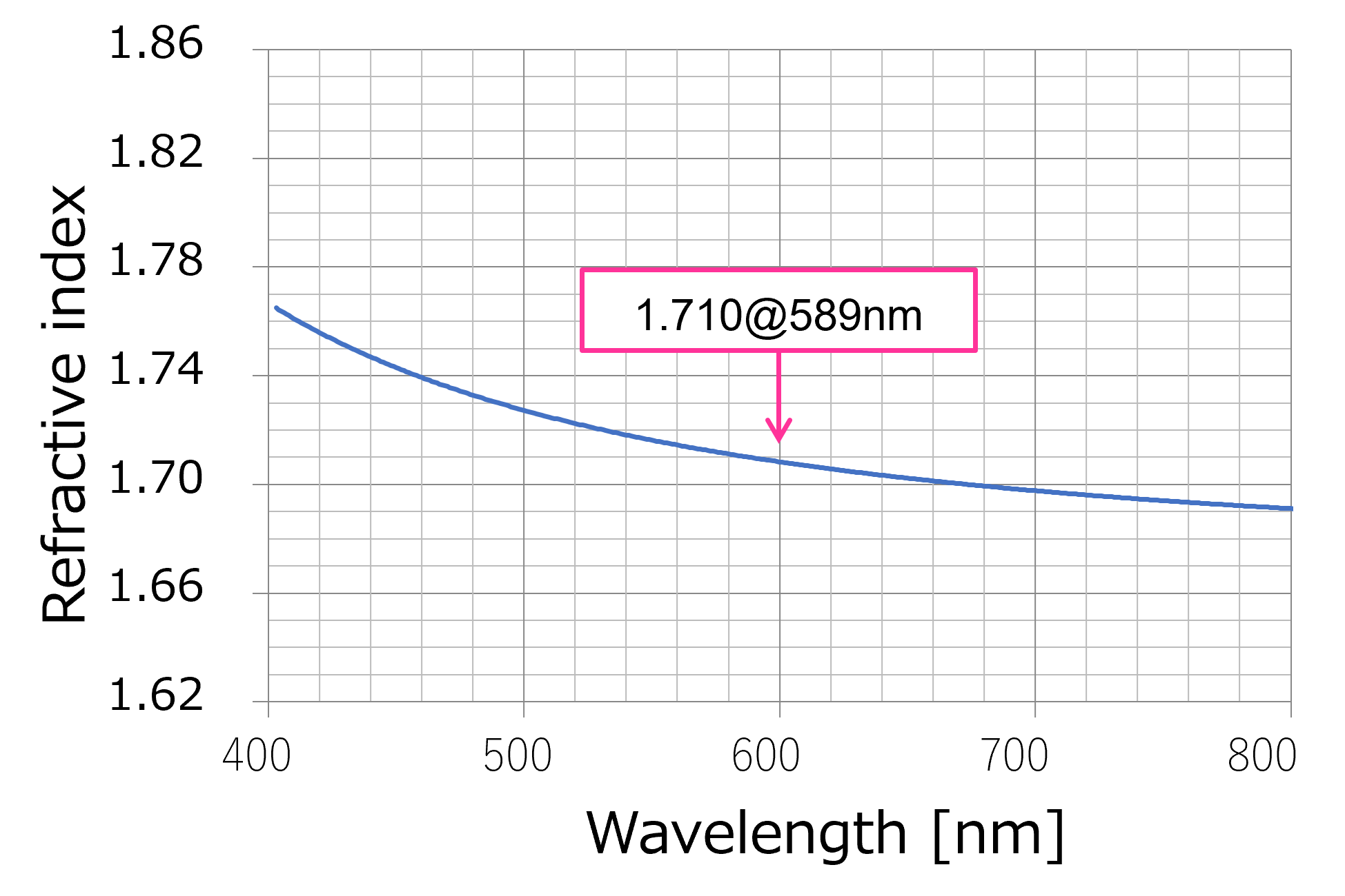 refractive index wavelength dependence
