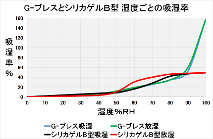 グラフ：G-ブレストシリカゲルB型　湿度ごとの吸湿率