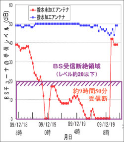 電波受信状況の詳細事例