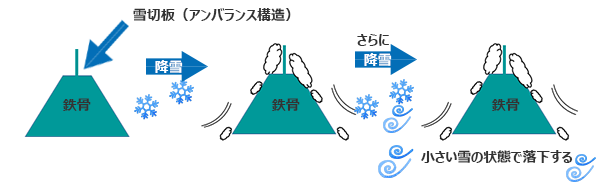 雪切板＋鉄骨へのHIRECとそうで小さい雪の状態で落下する