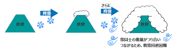 対策なしの場合、雪同士の重量がつりあいつながるため、着雪回避困難