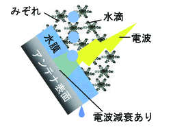 水膜発生による電波減衰