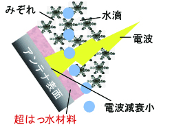 超疏水材料可以在不形成水膜时改善无线电波衰减。