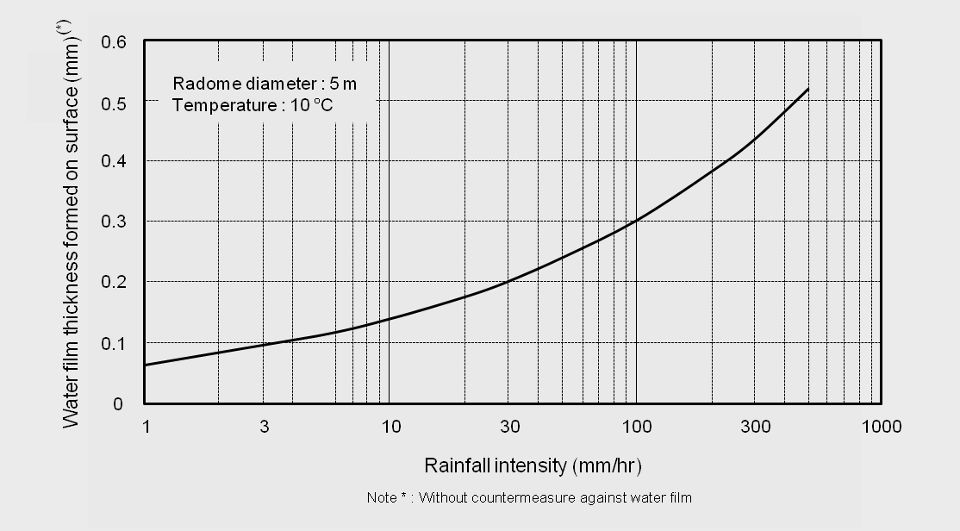 図１　降雨強度と水膜の関係