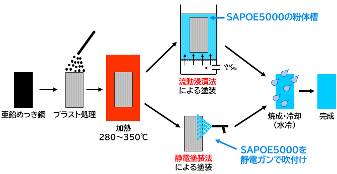 SAPOEの塗装工程。亜鉛めっき鋼→ブラスト処理→加熱280~350℃→塗装（流動浸漬法か静電塗装法）→焼成・冷却（水冷）→完成