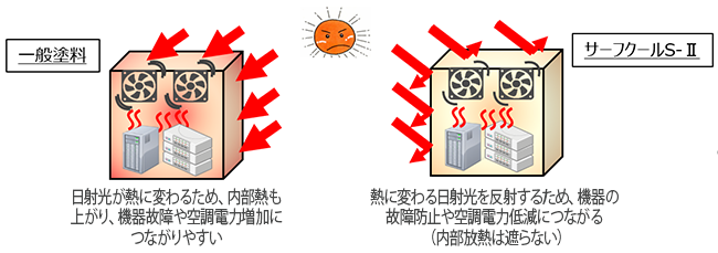 一般塗料では日射光が熱に変わるため、内部熱も上がり、機器故障や空調電力増加につながりやすい
。サーフクールS-Ⅱは熱に変わる日射光を反射するため、機器の故障防止や、空調電力低減につながる（内部放熱は遮らない）
