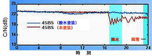 図５　BSアンテナ（12GHｚ帯）の電波受信特性