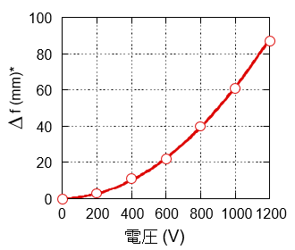 電圧と焦点移動距離Δfの関係