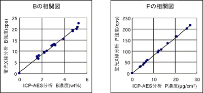 ICP-AESとXRFの相関図