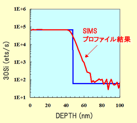 天然同位体組成SiO2/28SiO2（未処理）構造の30Siの深さ方向分布