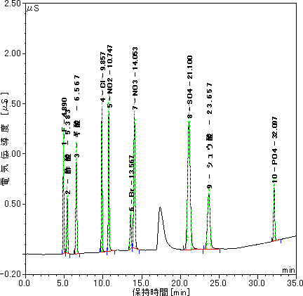 陰イオンと有機酸の混合標準溶液のイオンクロマトグラム