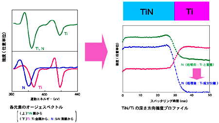 各元素のオージェスペクトル TiN/Tiの深さ方向強度プロファイル