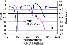 TG-DTA曲線