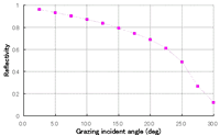 反射率実測値例 （Ru 単層膜コーティング，入射波長13.5nm) 