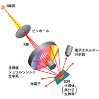 軟Ｘ線顕微光電子分光システム模式図