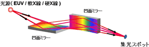 K-B ミラー集光システム概念図