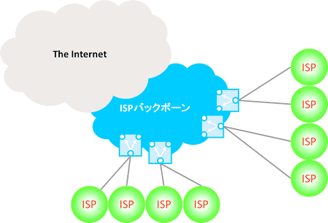 ISPのトランジット接続サービスの冗長