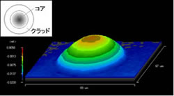 GI型マルチモードファイバ屈折率分布