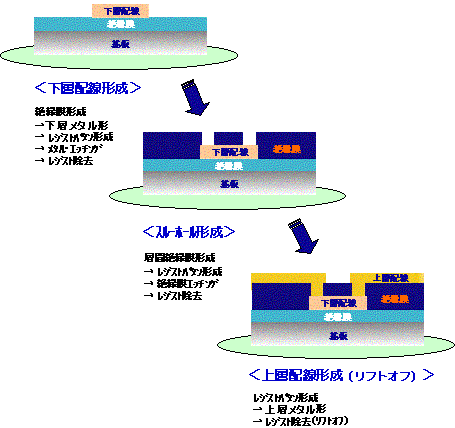 トータルプロセスサービス例（配線電極形成）