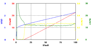 半導体レーザのI-V特性、I-L特性評価（CW）